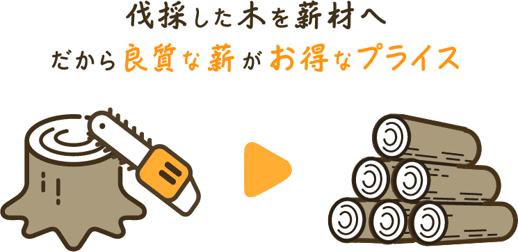 伐採木を買取り、薪を製造。だからいい薪材がお得なプライス
