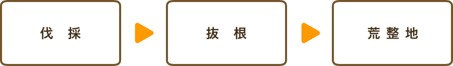 サービスの流れ