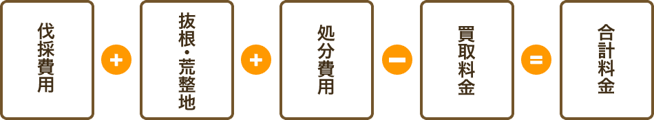 伐採の料金体系
